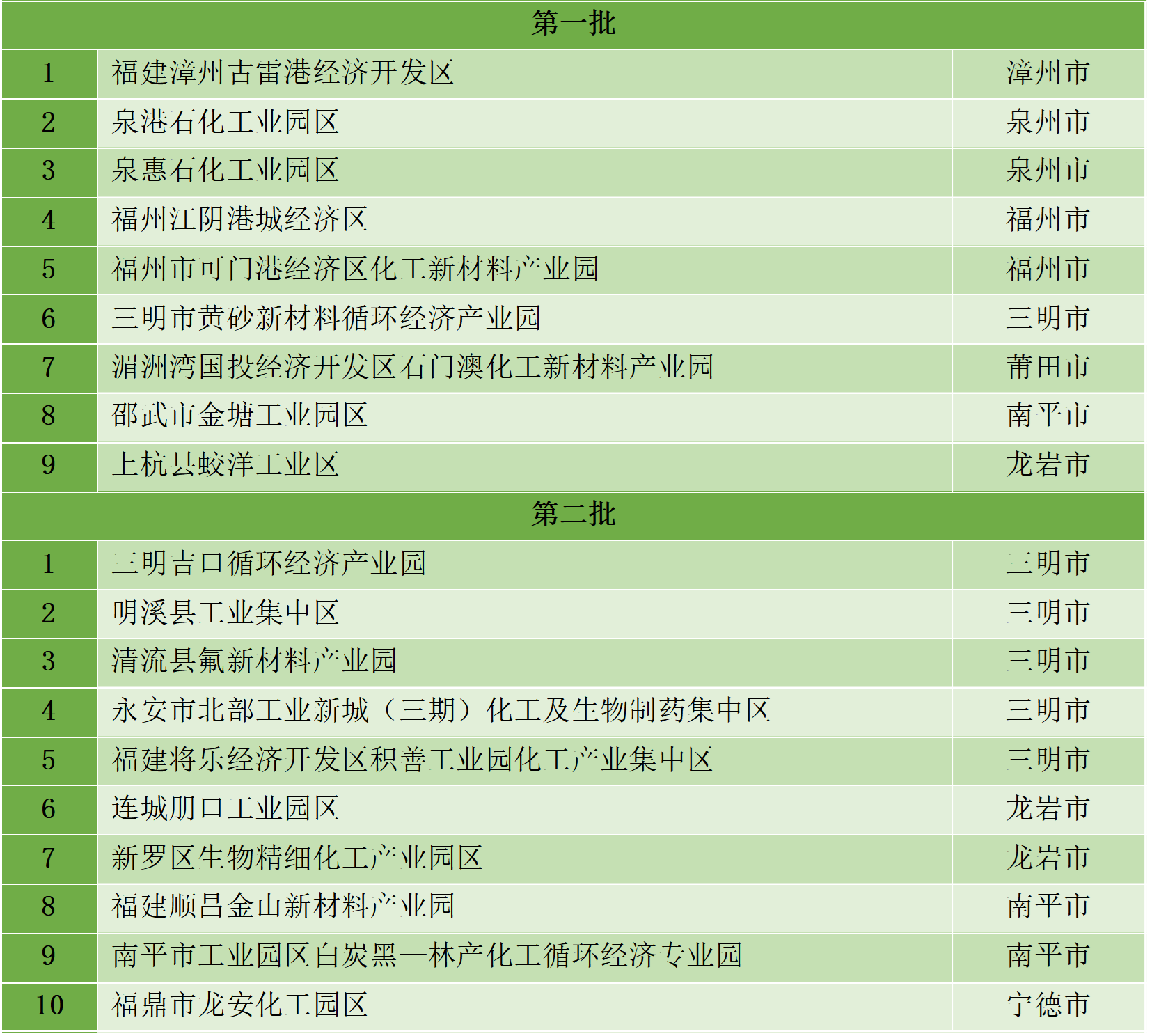 最新统计!全国认定化工园区名单一览!(图13) 最新统计!全国认定化工园区名单一览!(图13)