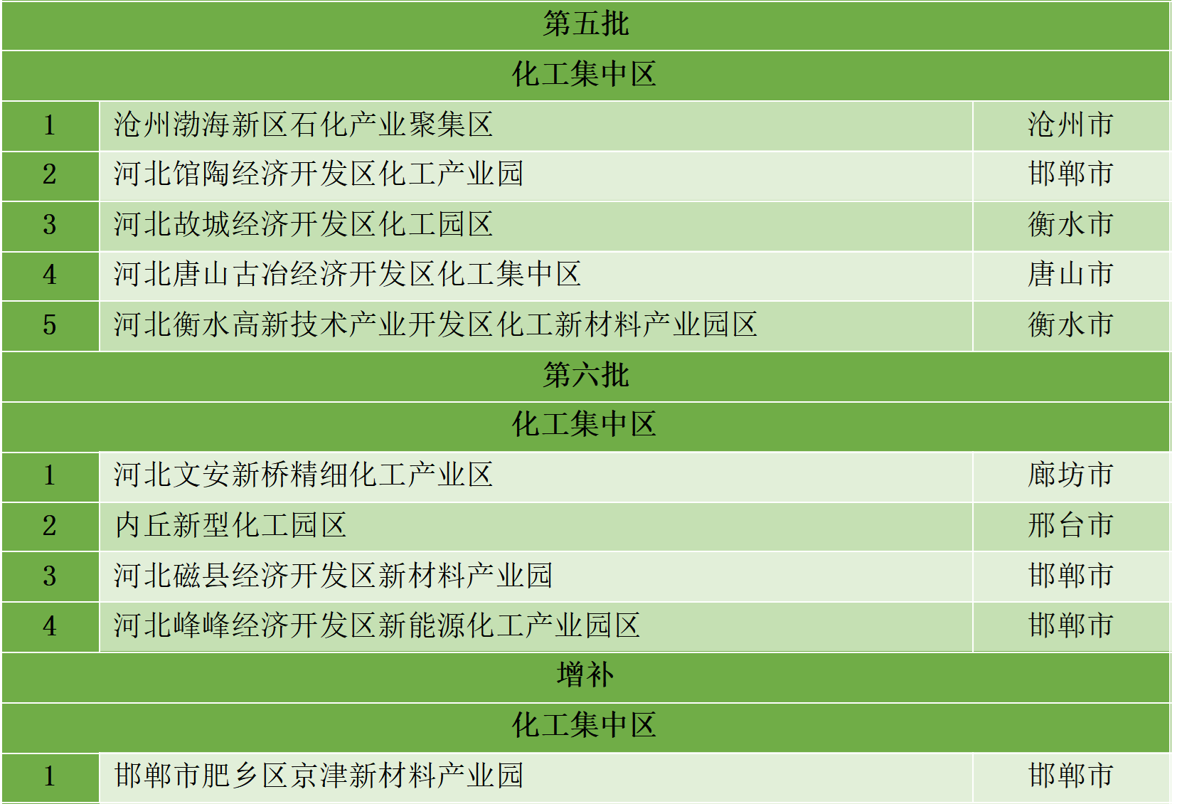最新统计!全国认定化工园区名单一览!(图15) 最新统计!全国认定化工园区名单一览!(图15)