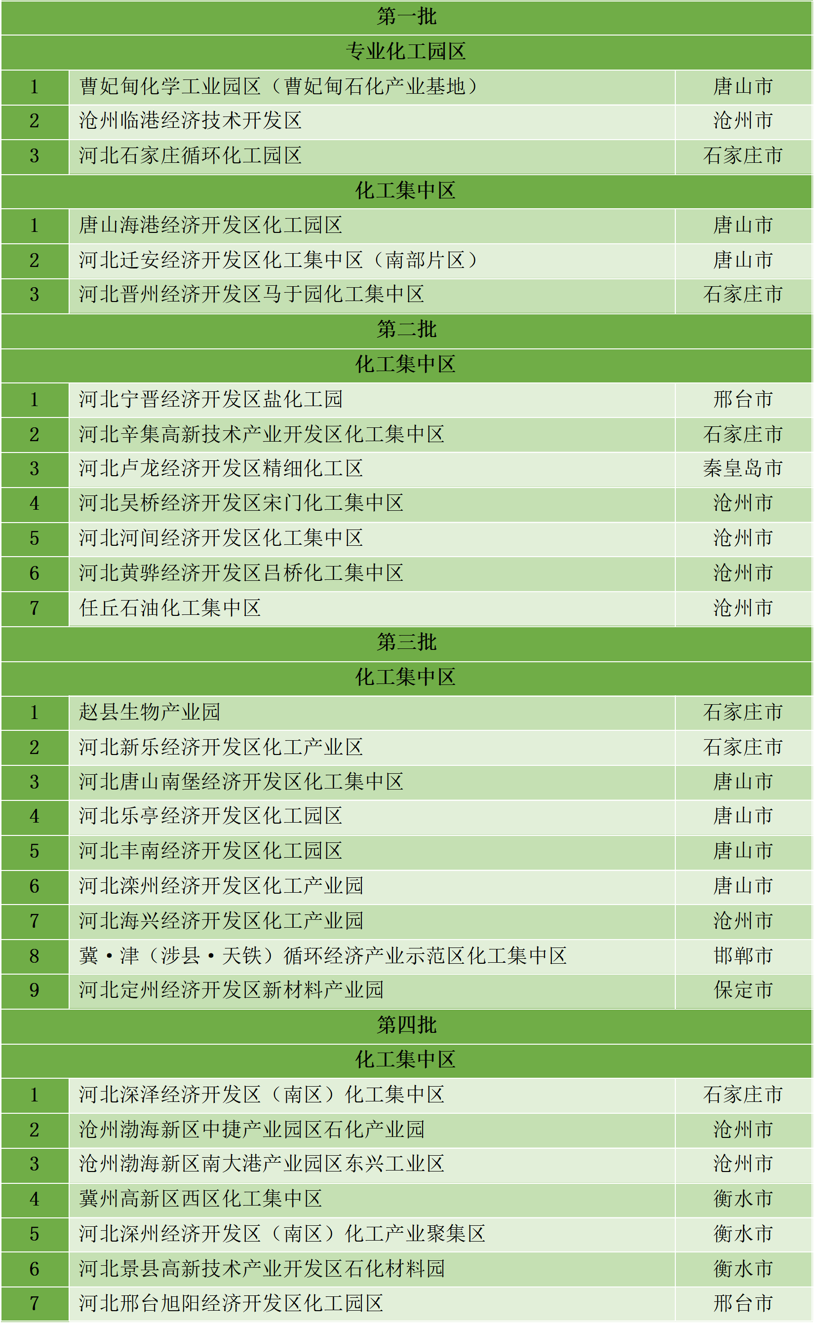 最新统计!全国认定化工园区名单一览!(图14) 最新统计!全国认定化工园区名单一览!(图14)
