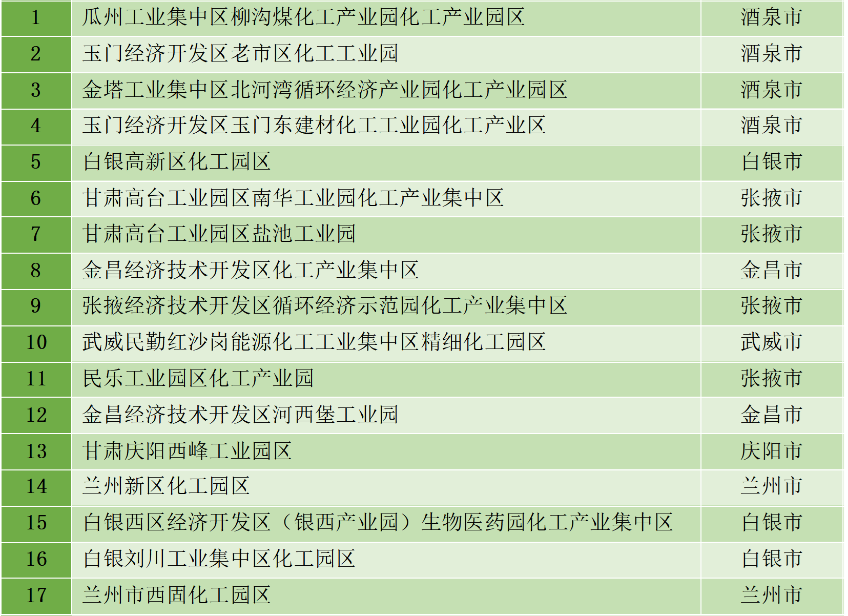 最新统计!全国认定化工园区名单一览!(图16) 最新统计!全国认定化工园区名单一览!(图16)