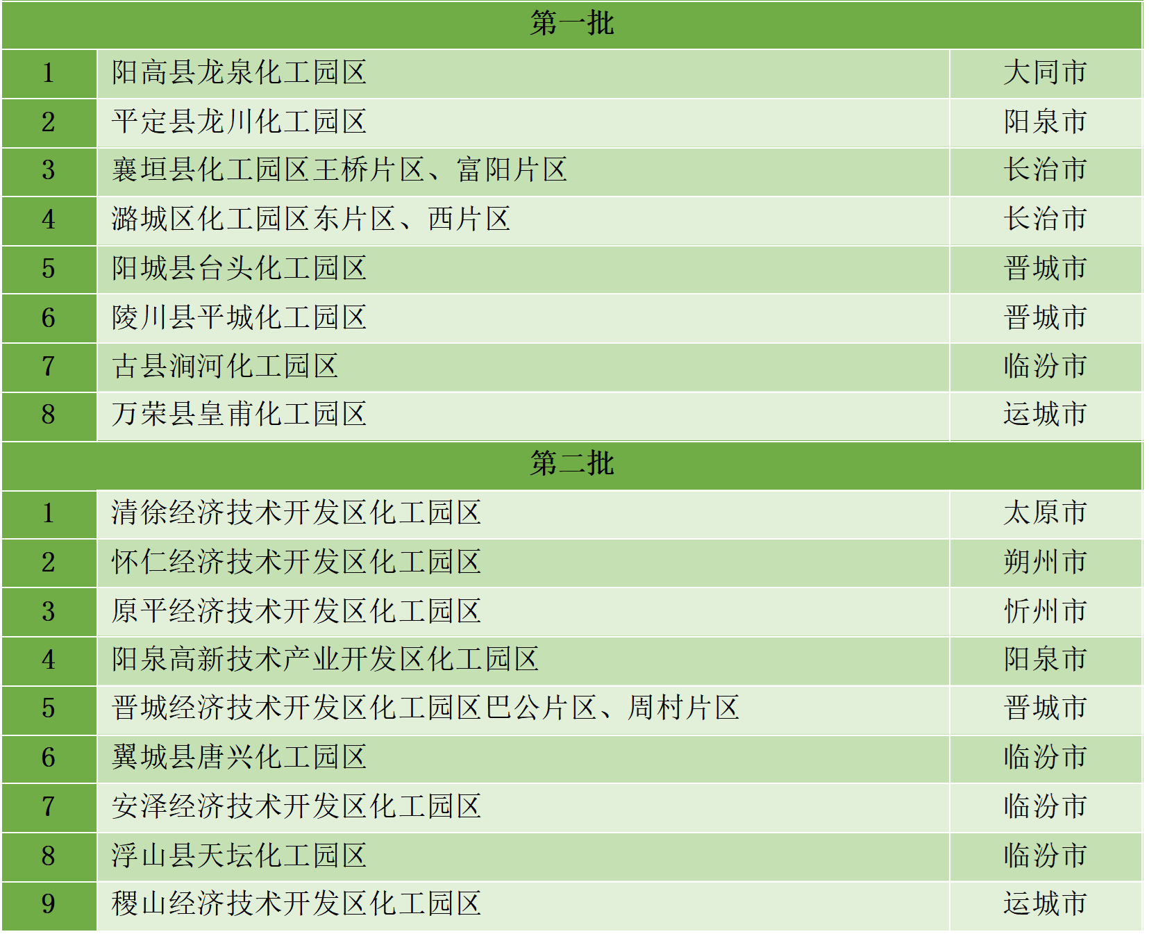 最新统计!全国认定化工园区名单一览!(图17) 最新统计!全国认定化工园区名单一览!(图17)