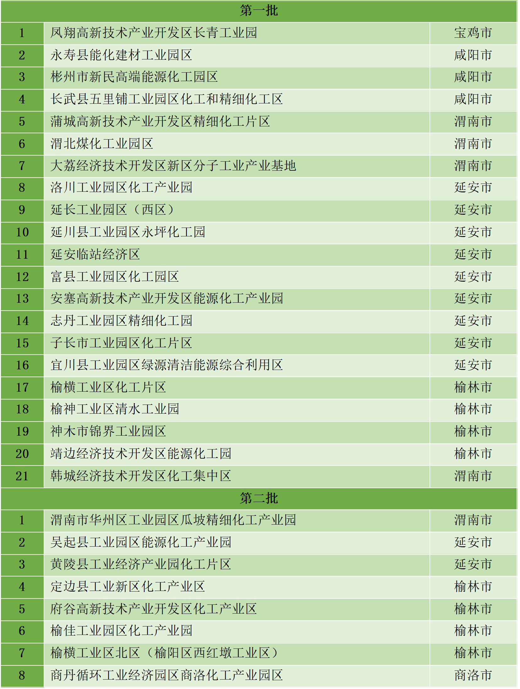最新统计!全国认定化工园区名单一览!(图18) 最新统计!全国认定化工园区名单一览!(图18)