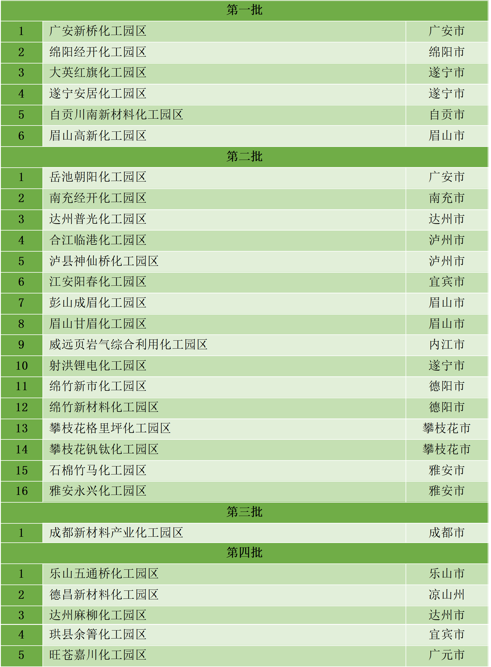 最新统计!全国认定化工园区名单一览!(图22) 最新统计!全国认定化工园区名单一览!(图22)