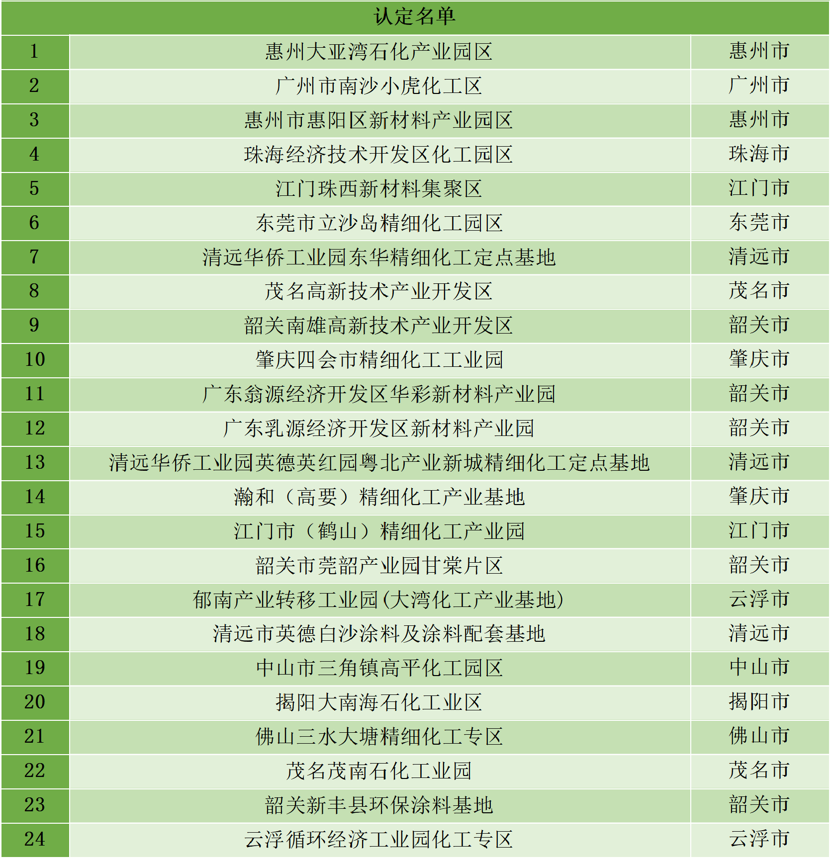 最新统计!全国认定化工园区名单一览!(图31) 最新统计!全国认定化工园区名单一览!(图31)