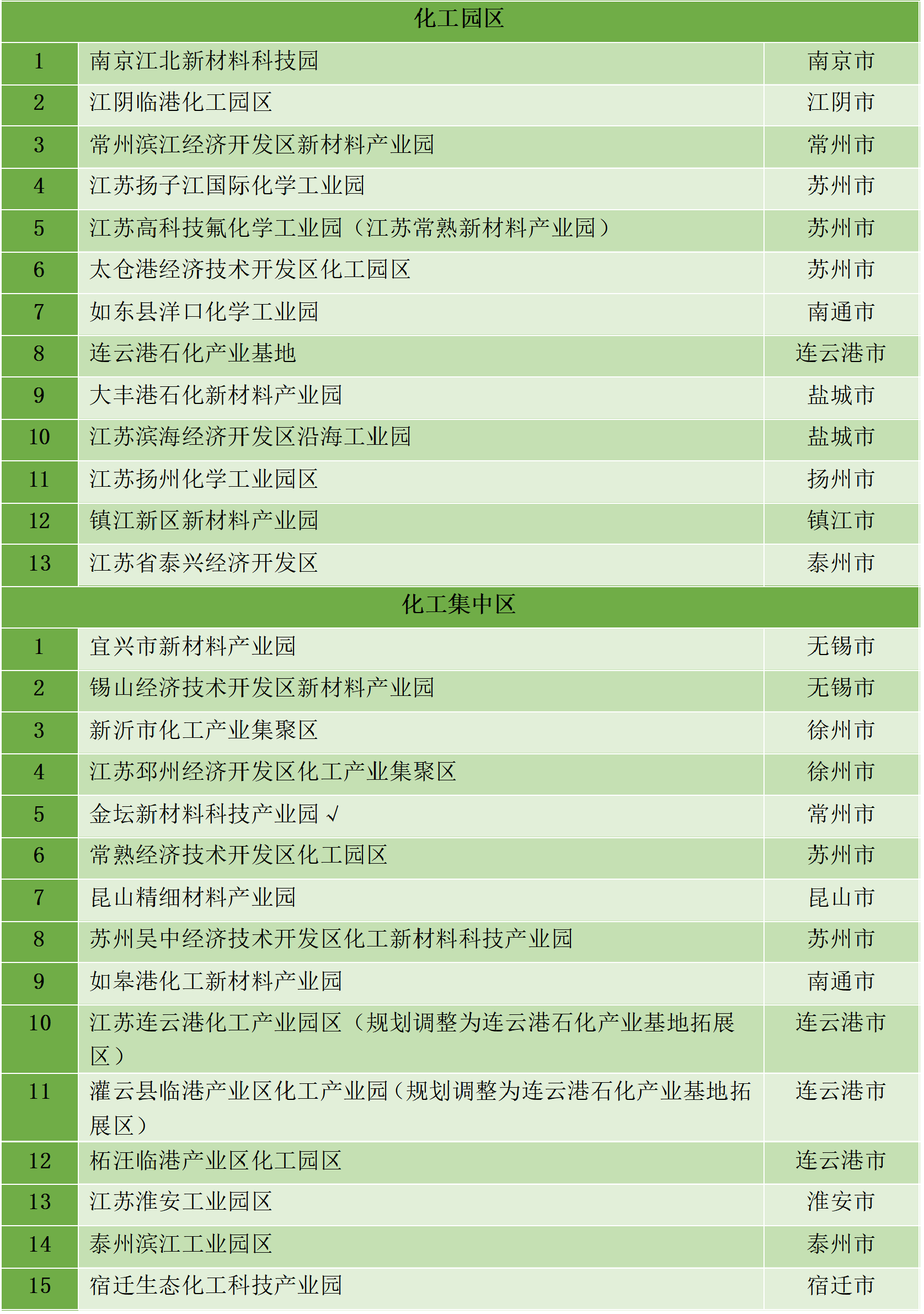 最新统计!全国认定化工园区名单一览!(图32) 最新统计!全国认定化工园区名单一览!(图32)