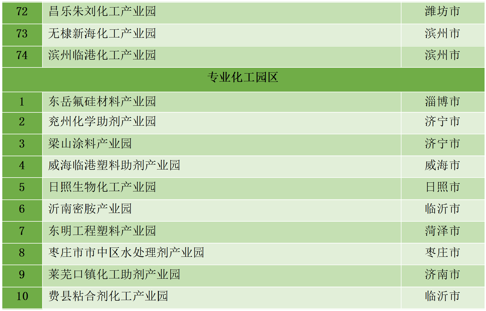 最新统计!全国认定化工园区名单一览!(图35) 最新统计!全国认定化工园区名单一览!(图35)