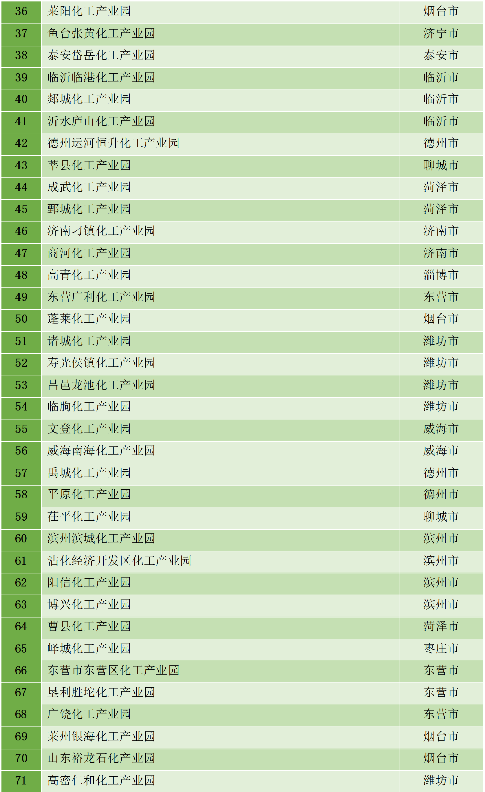 最新统计!全国认定化工园区名单一览!(图34) 最新统计!全国认定化工园区名单一览!(图34)