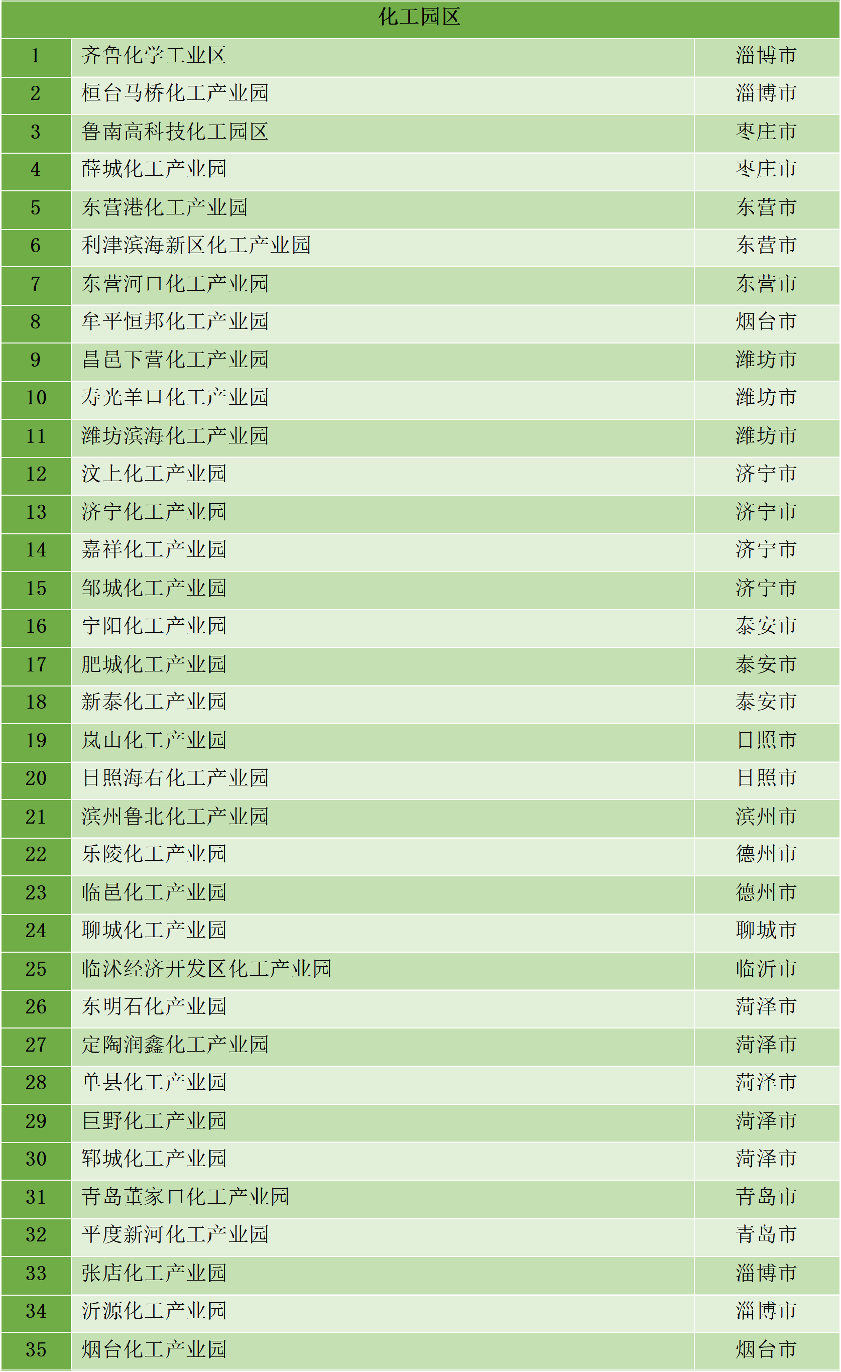 最新统计!全国认定化工园区名单一览!(图33) 最新统计!全国认定化工园区名单一览!(图33)