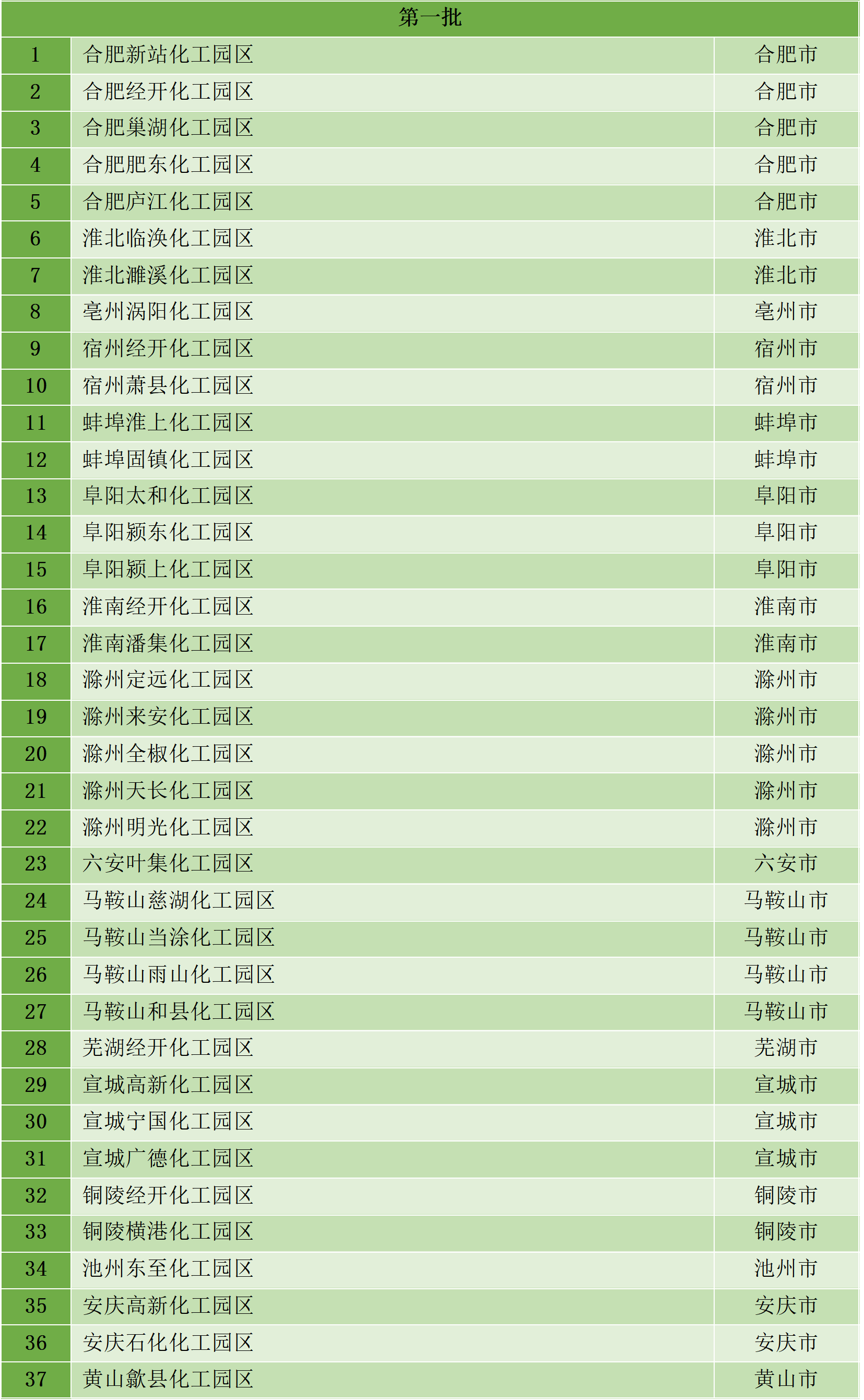 最新统计!全国认定化工园区名单一览!(图23) 最新统计!全国认定化工园区名单一览!(图23)