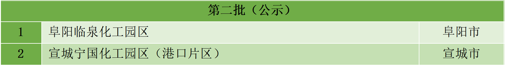 最新统计!全国认定化工园区名单一览!(图24) 最新统计!全国认定化工园区名单一览!(图24)