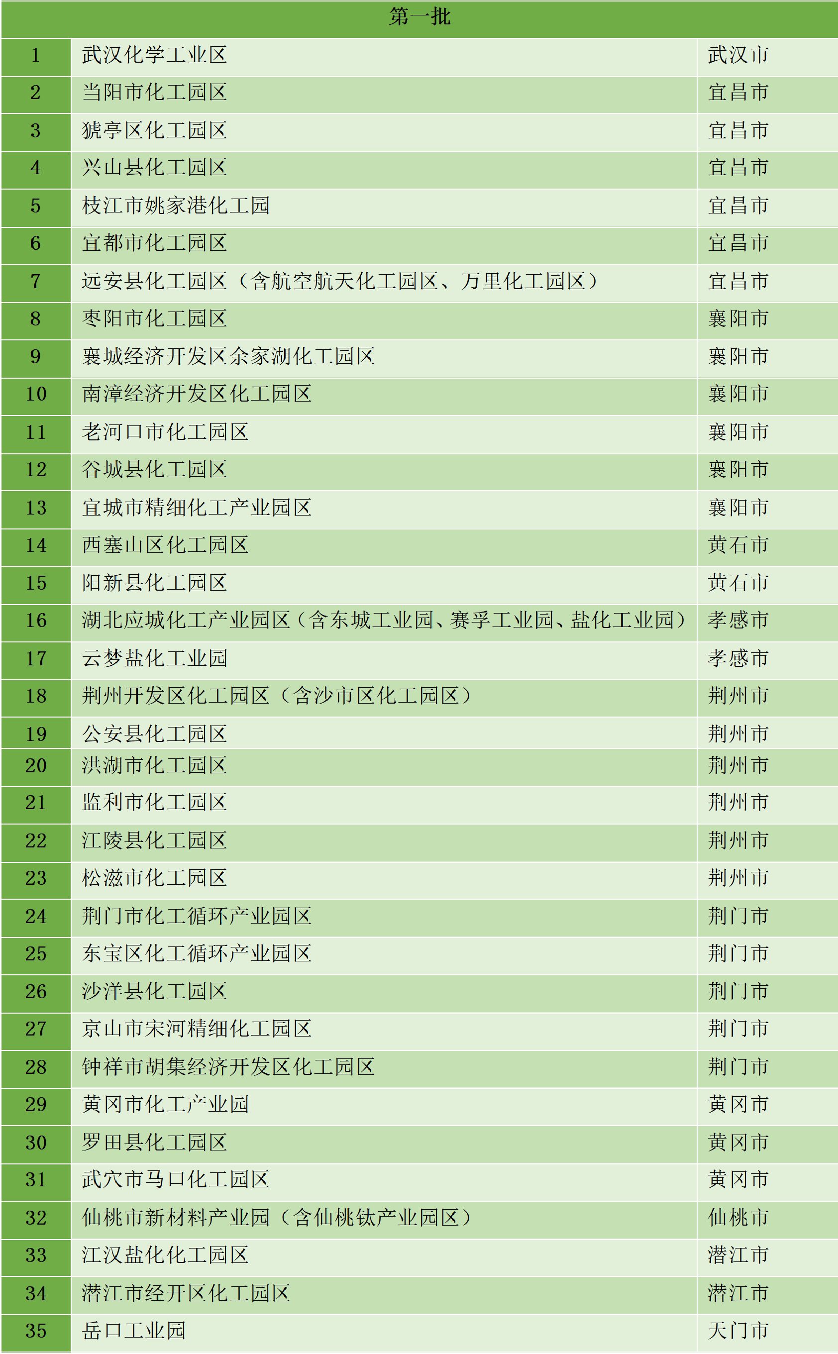 最新统计!全国认定化工园区名单一览!(图25) 最新统计!全国认定化工园区名单一览!(图25)