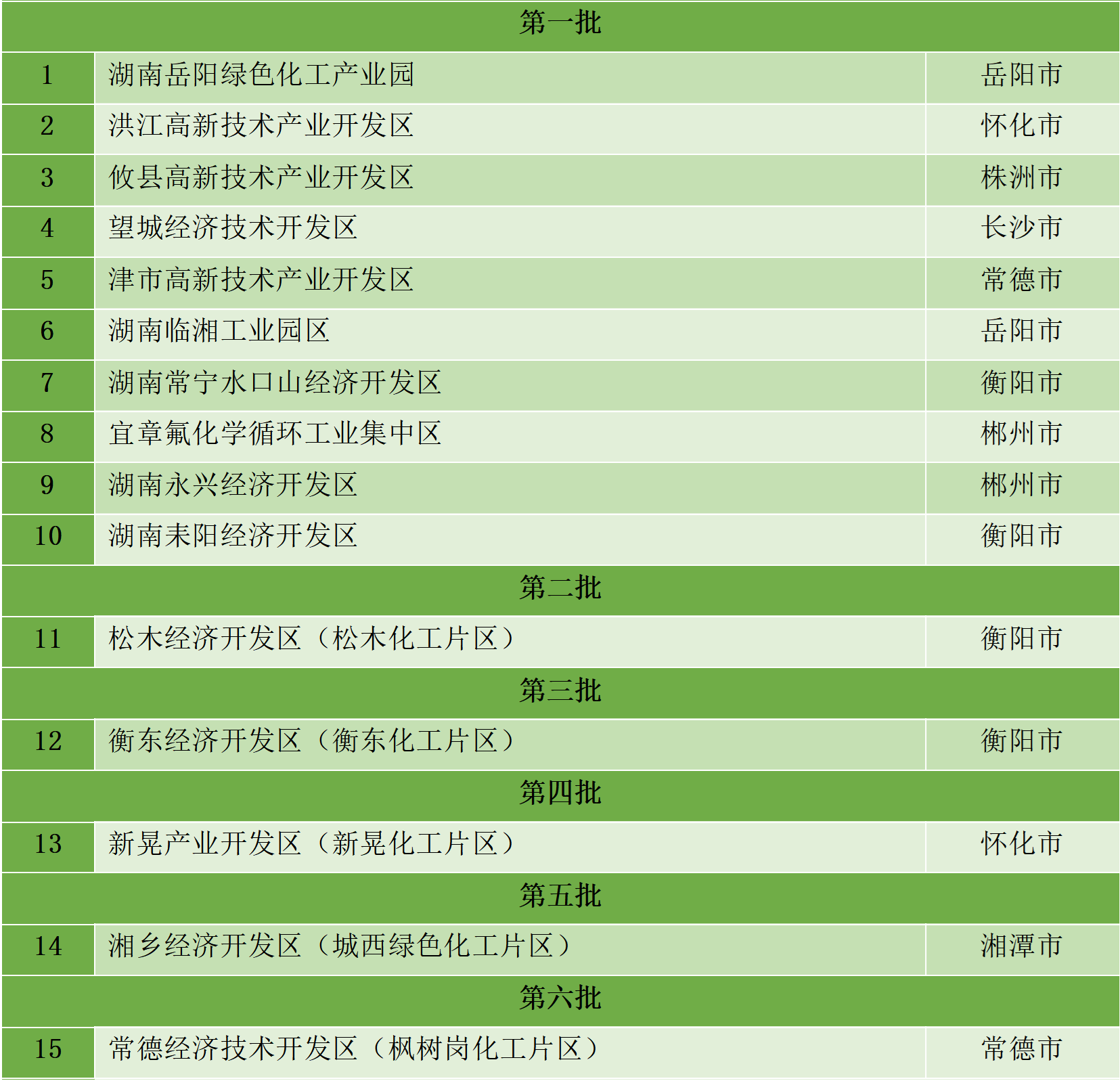 最新统计!全国认定化工园区名单一览!(图27) 最新统计!全国认定化工园区名单一览!(图27)