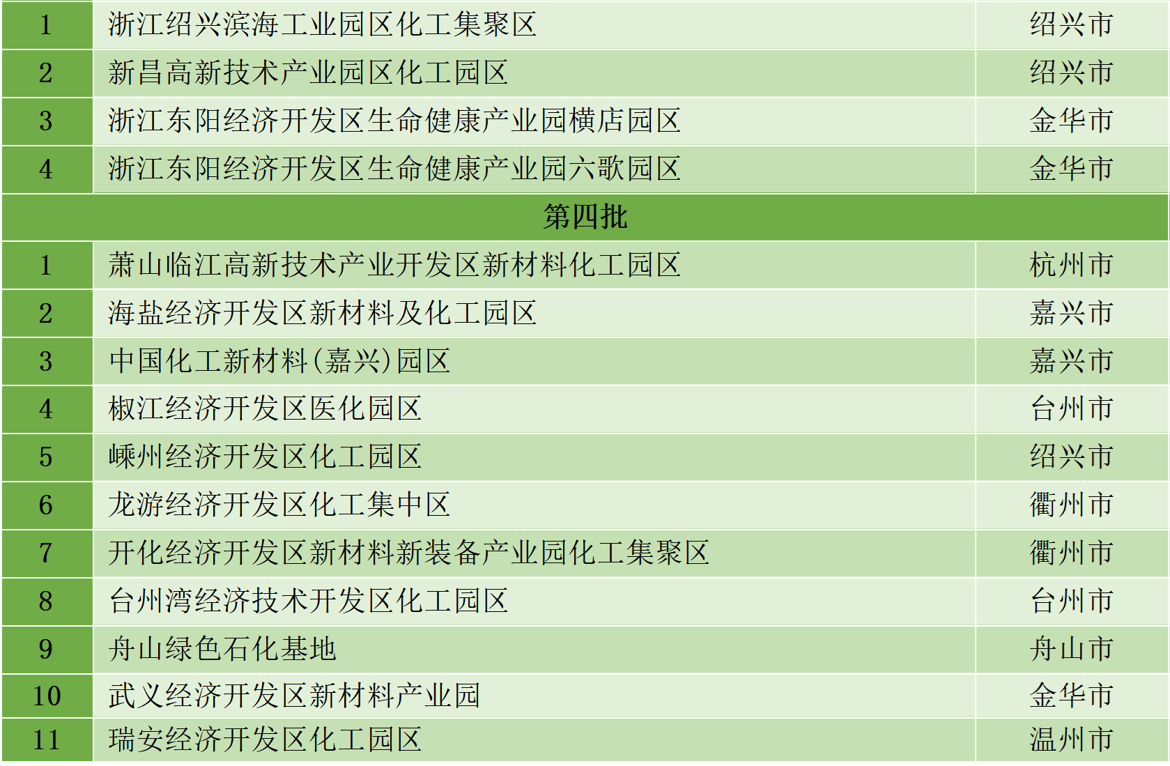 最新统计!全国认定化工园区名单一览!(图29) 最新统计!全国认定化工园区名单一览!(图29)