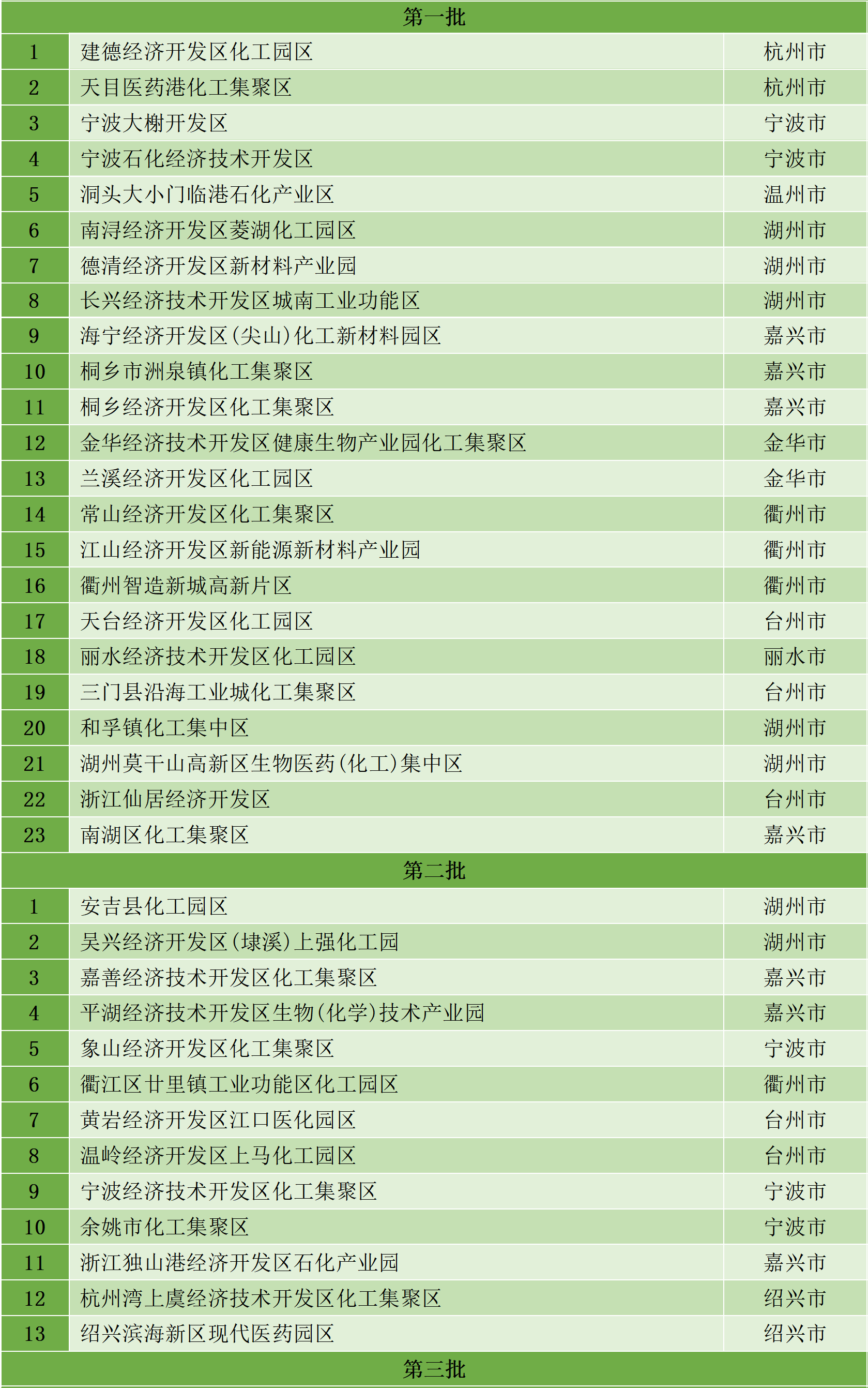 最新统计!全国认定化工园区名单一览!(图28) 最新统计!全国认定化工园区名单一览!(图28)