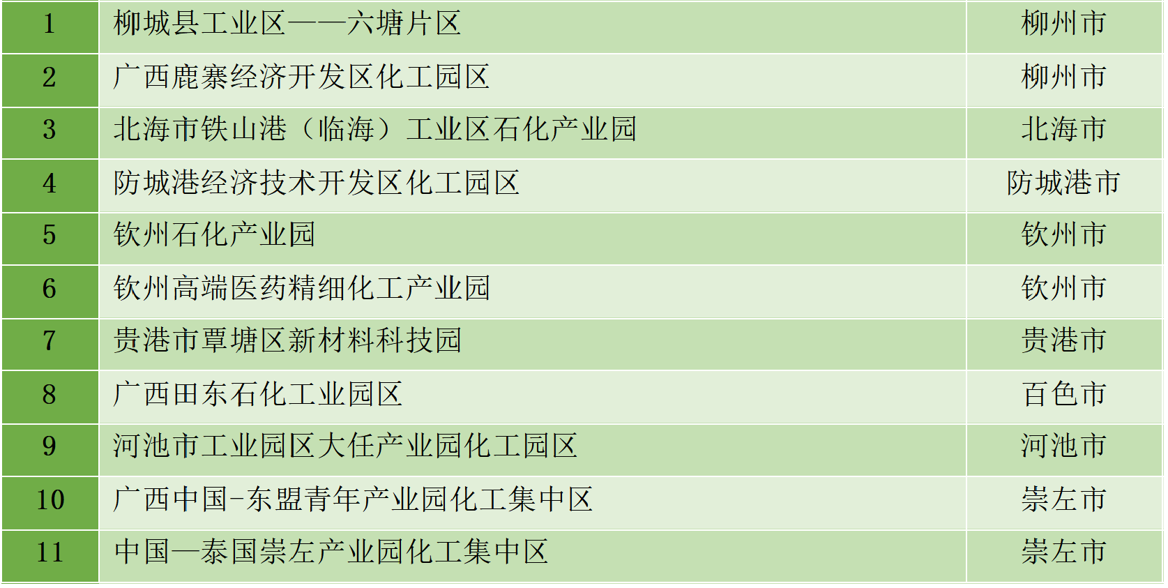 最新统计!全国认定化工园区名单一览!(图30) 最新统计!全国认定化工园区名单一览!(图30)