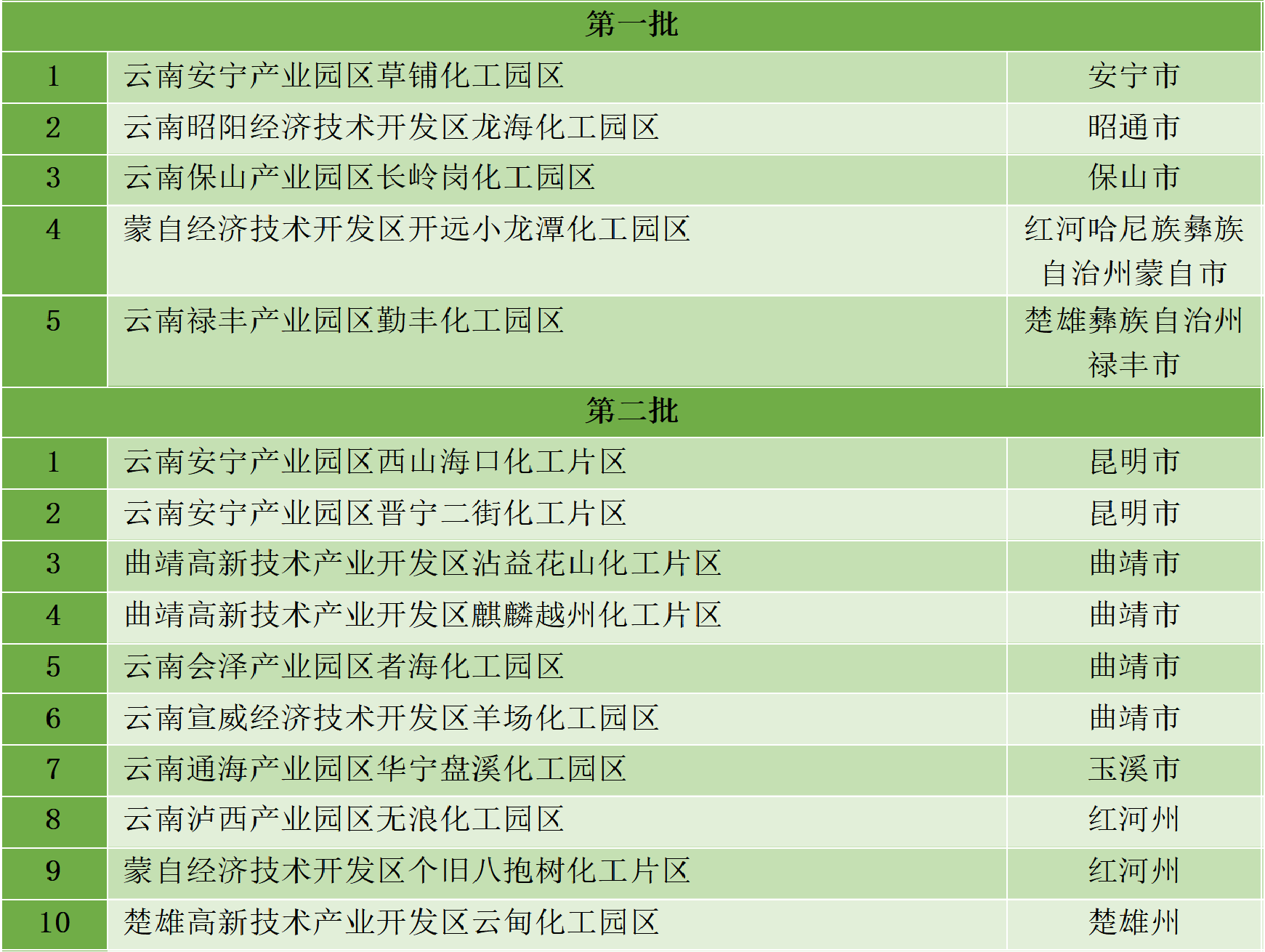 最新统计!全国认定化工园区名单一览!(图36) 最新统计!全国认定化工园区名单一览!(图36)