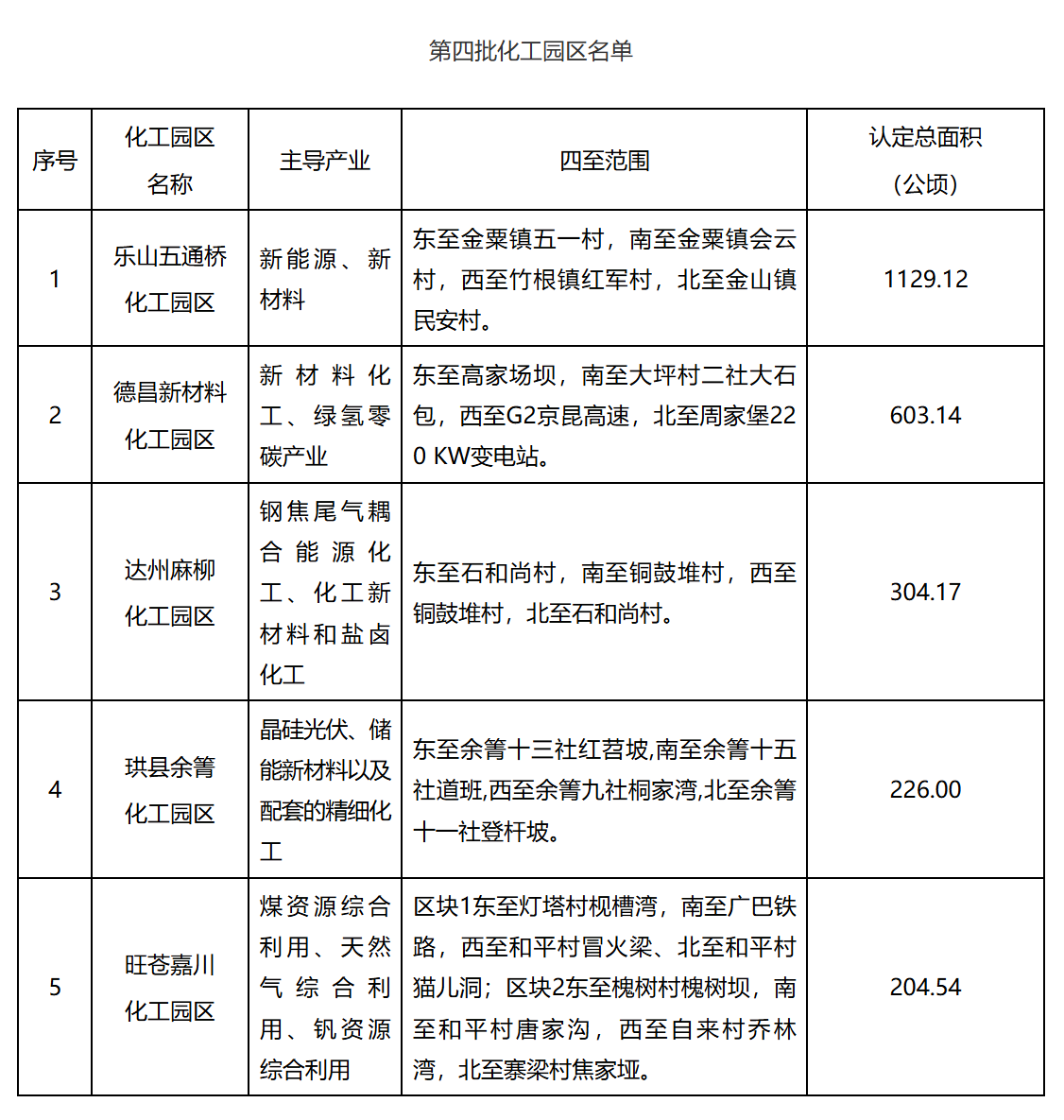 四川省第四批化工园区名单公布！(图2)