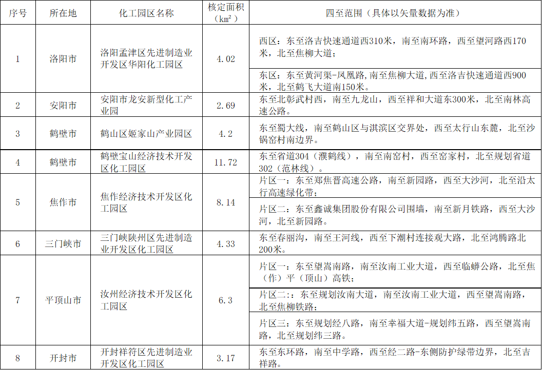 河南、山西公示一批化工园区拟认定名单