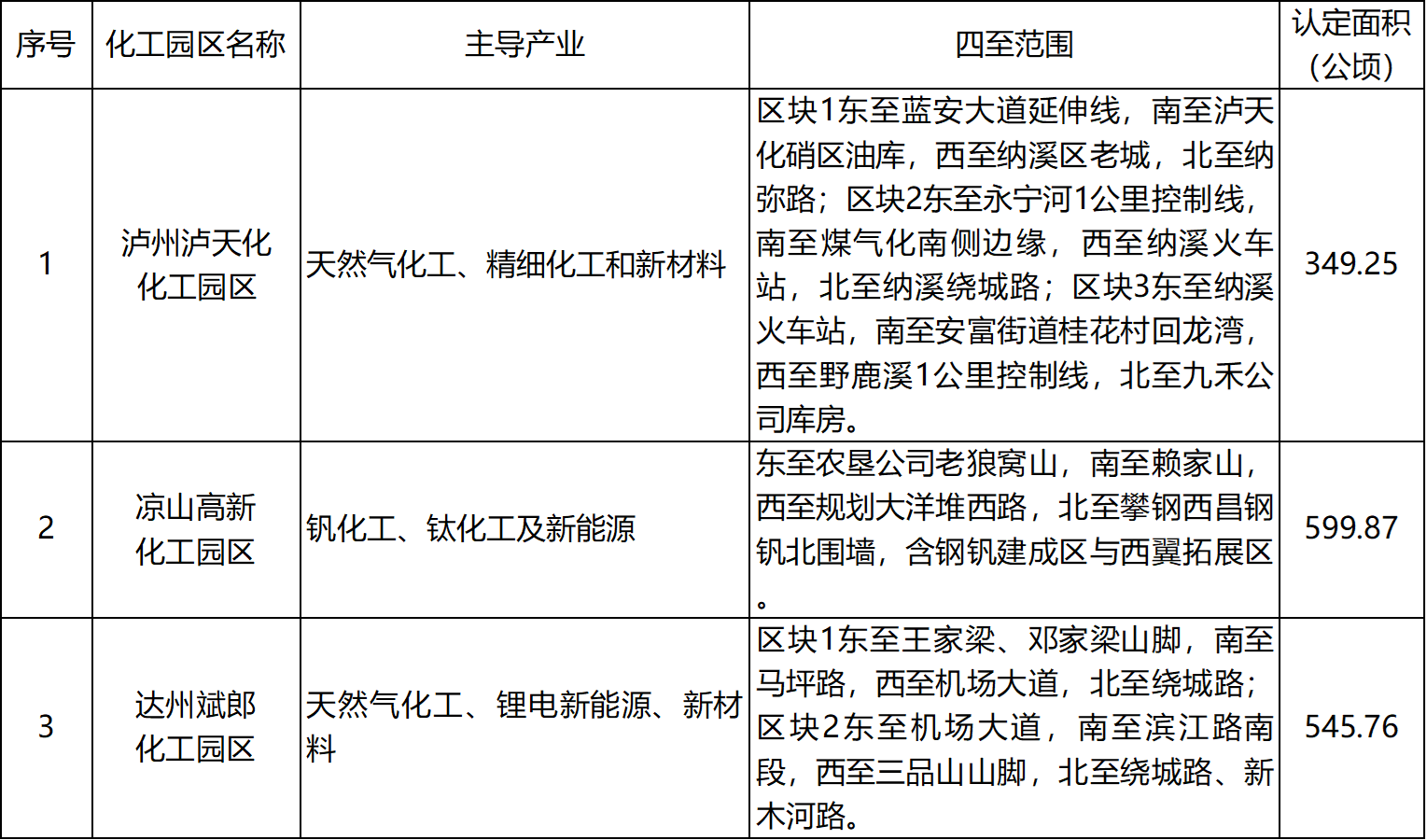 四川省经信厅公布3家新认定化工园区(图1)
