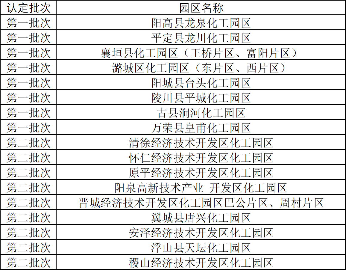 山西省工信厅公布第三批化工园区认定名单(图1)