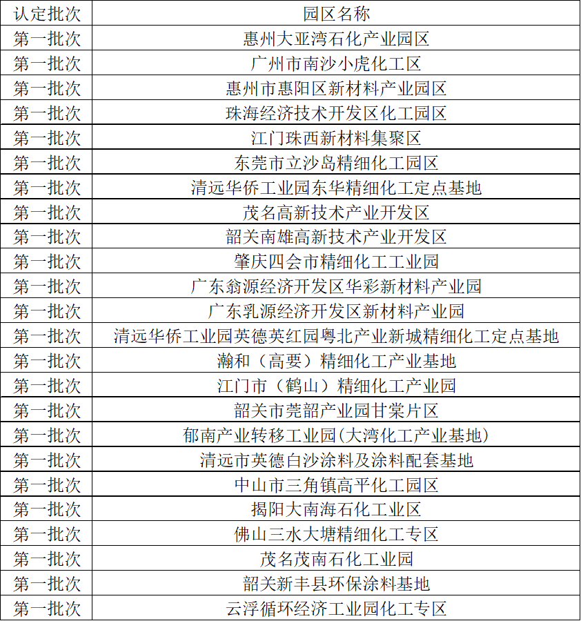 广东省工信厅公示拟通过复核及认定的化工园区名单（第二批）(图2)