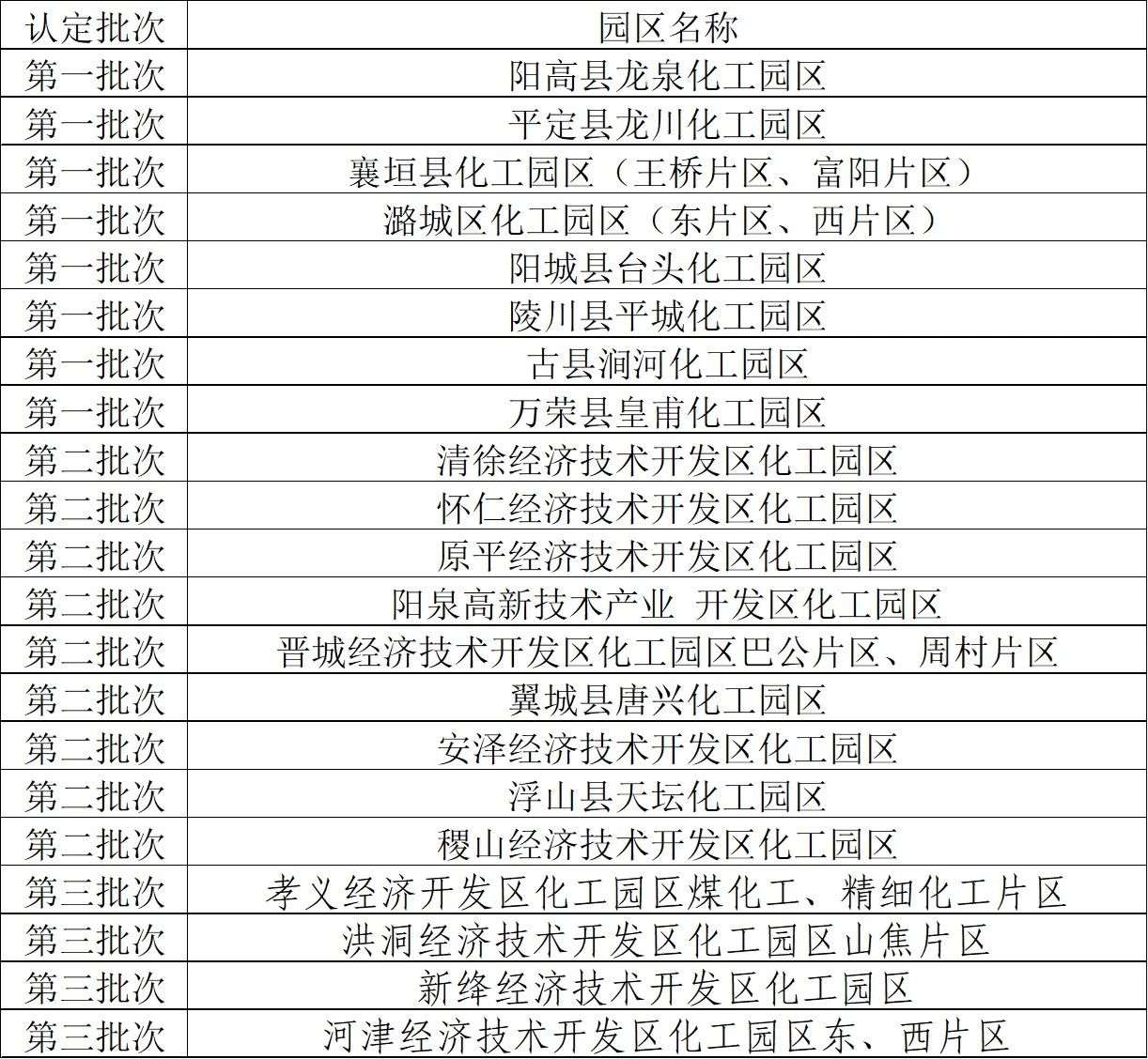 山西省工信厅公示第四批化工园区拟认定名单(图1)